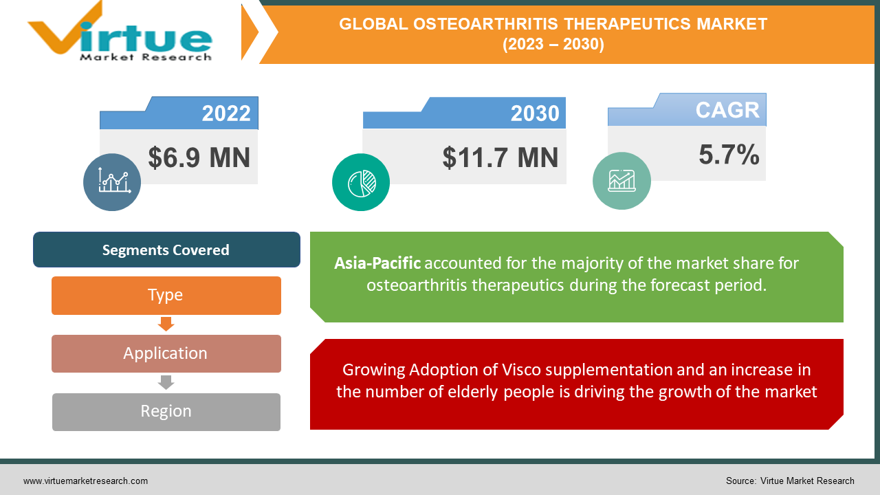 Osteoarthritis Therapeutics Market Size, Share, Growth 20232030